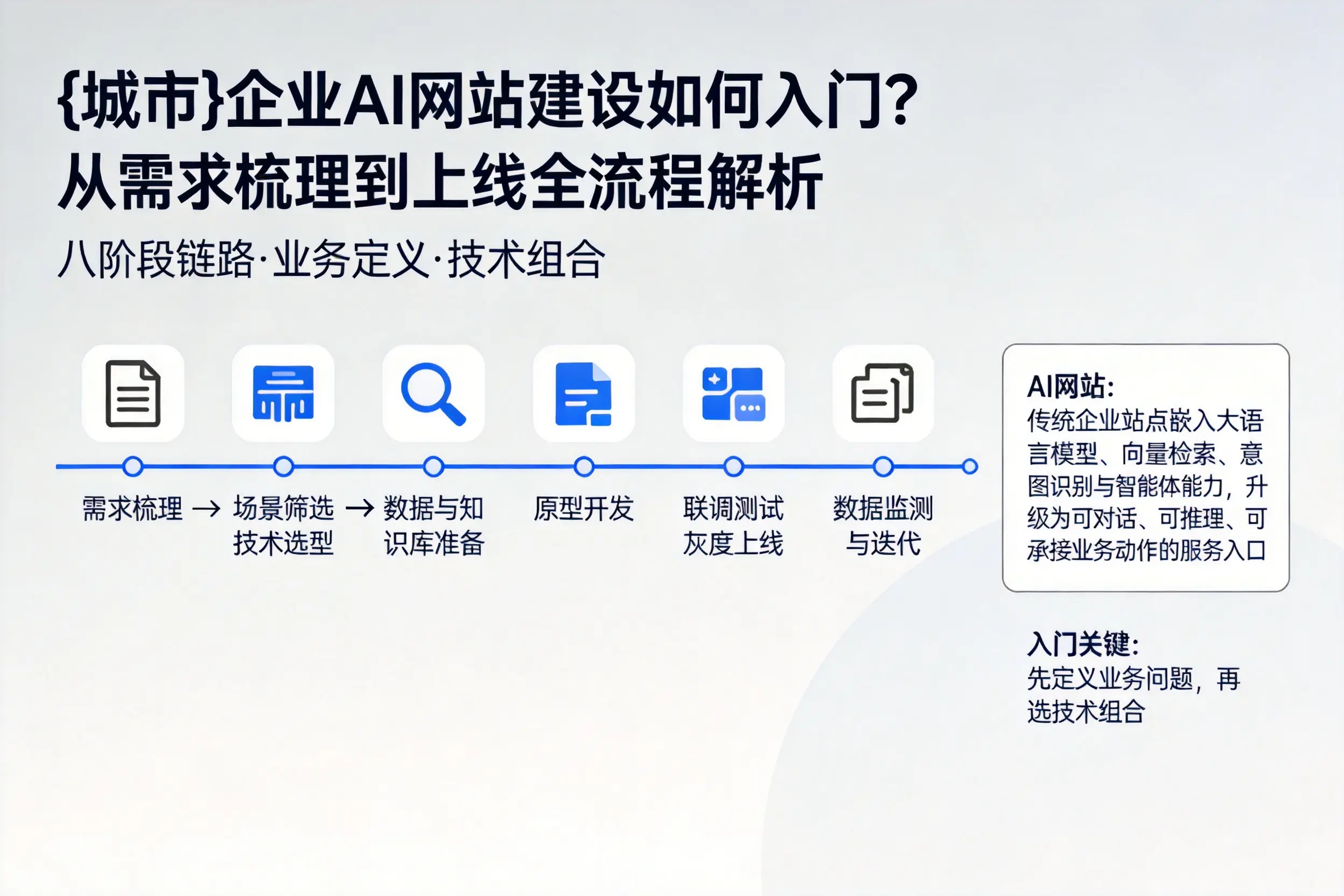 遵义企业AI网站建设如何入门？从需求梳理到上线全流程解析