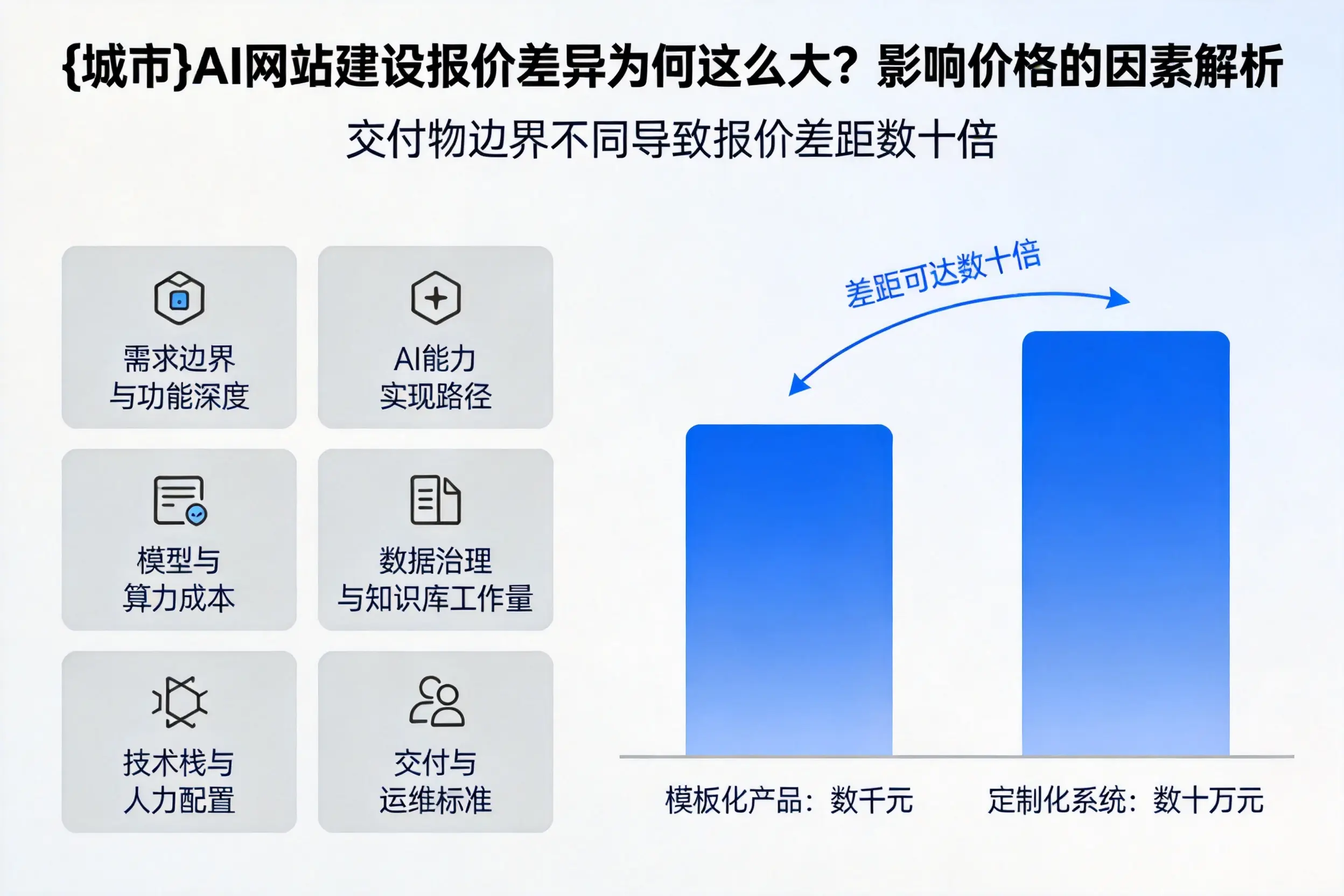 遵义AI网站建设报价差异为何这么大？影响价格的因素解析