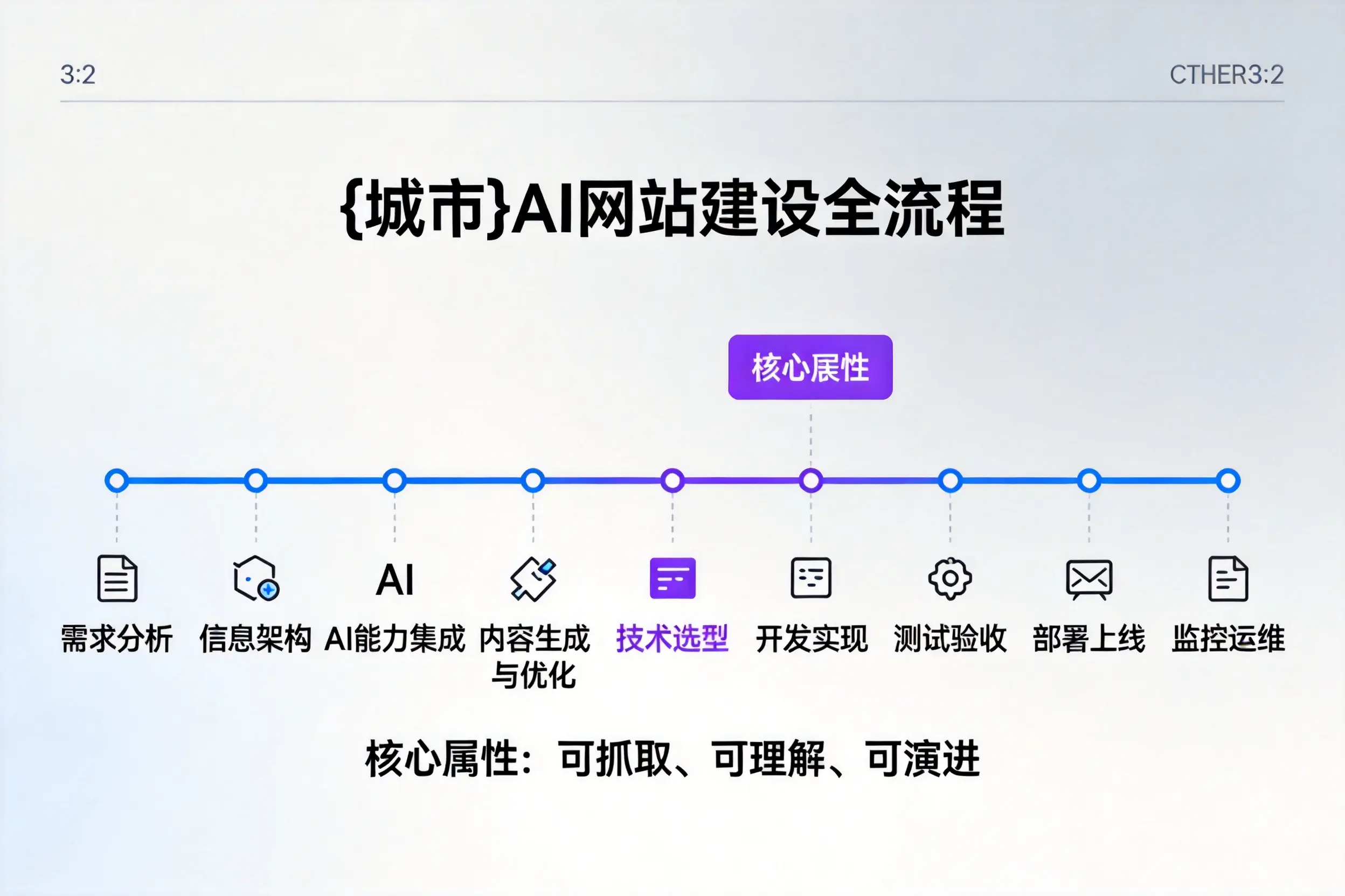 遵义AI网站建设全流程拆解：从方案设计到部署上线教程