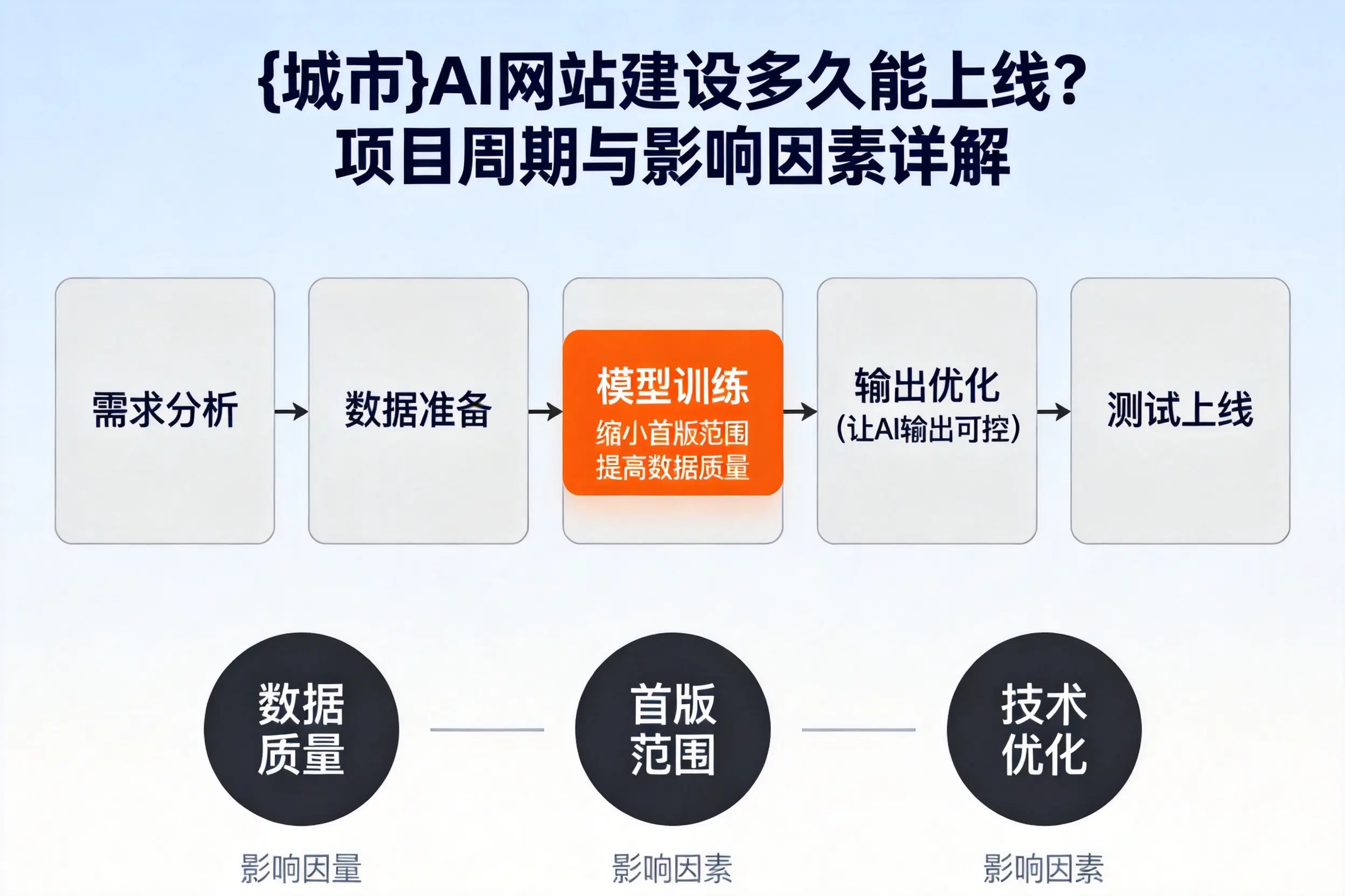 遵义AI网站建设多久能上线？项目周期与影响因素详解