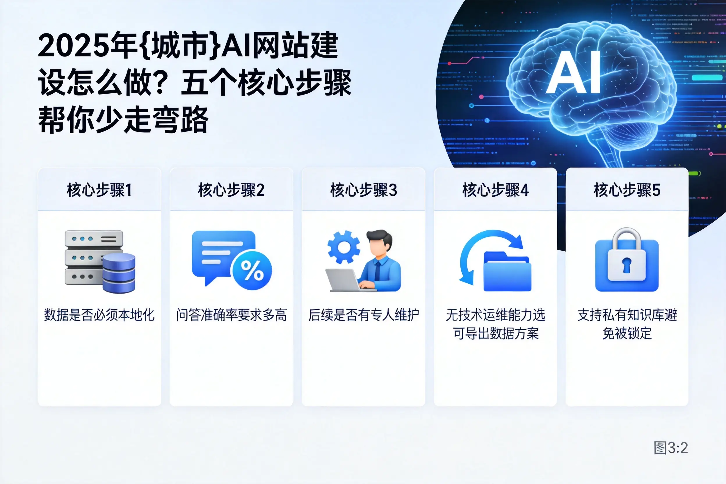 2025年遵义AI网站建设怎么做?五个核心步骤帮你少走弯路