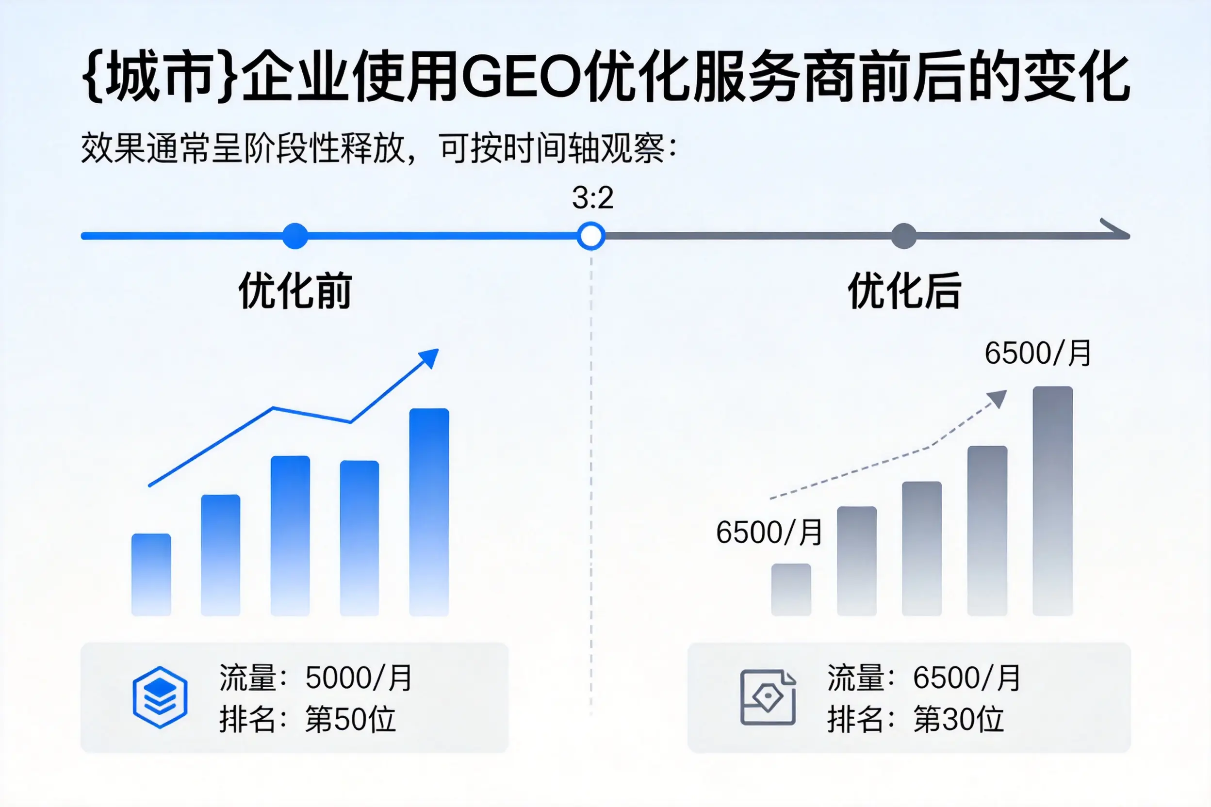 遵义企业使用GEO优化服务商前后的变化
